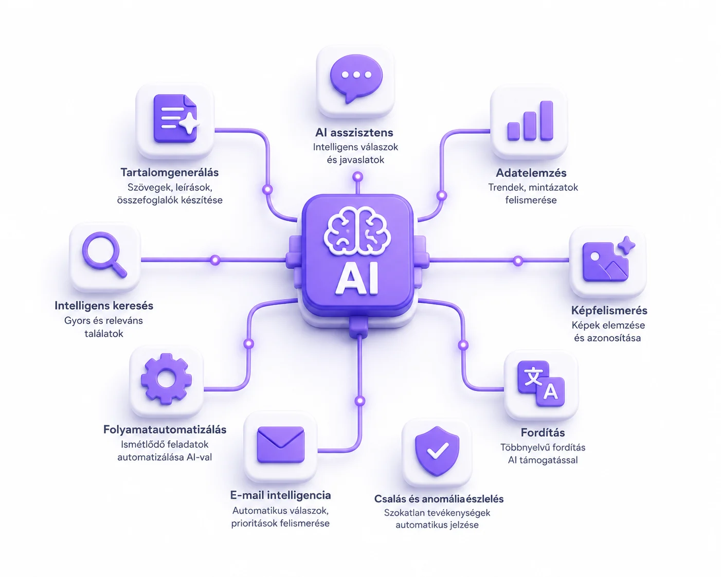 AI automatizáció — képességtérkép