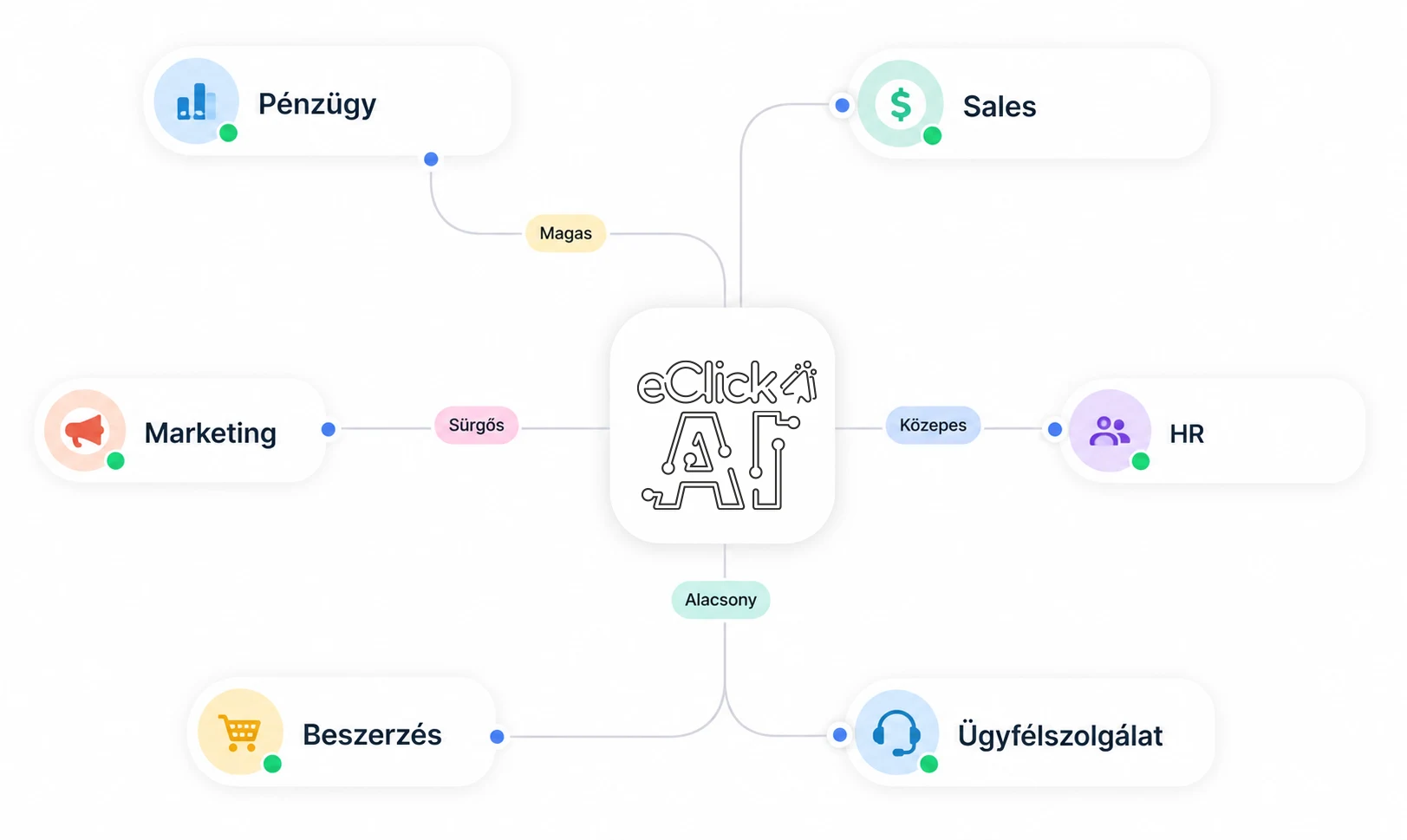 eClick AI automatizáció hub — Pénzügy, Sales, Marketing, HR, Beszerzés és Ügyfélszolgálat osztályok priority-alapú feladat-routinggal  eClick Apps