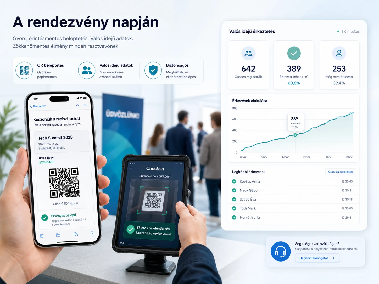 Rendezvény napi QR-kódos beléptetés és élő érkeztetés vizualizációja — eClick: digitális belépőjegy, tablet-es check-in szkenner, valós idejű érkeztetési statisztikák (642 regisztrált, 389 érkezett), érkezési idővonal és helyszíni támogatás  eClick Apps