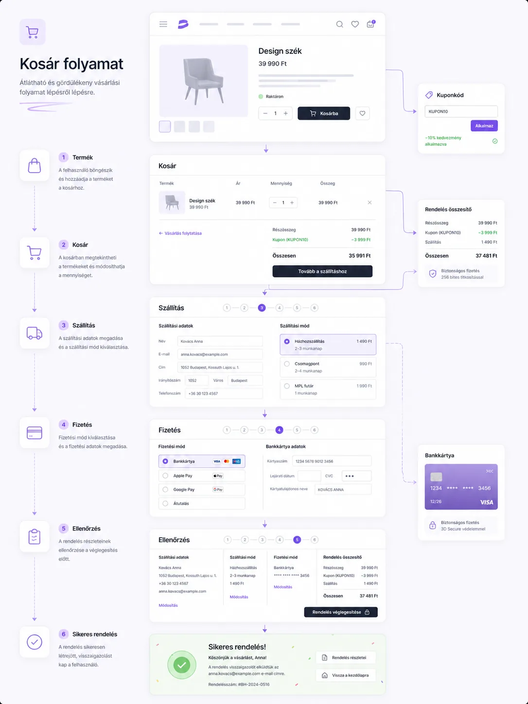 Webshop kosár és checkout flow wireframe — termékoldal, kosár, szállítás, fizetés, ellenőrzés és visszaigazolás  eClick Apps