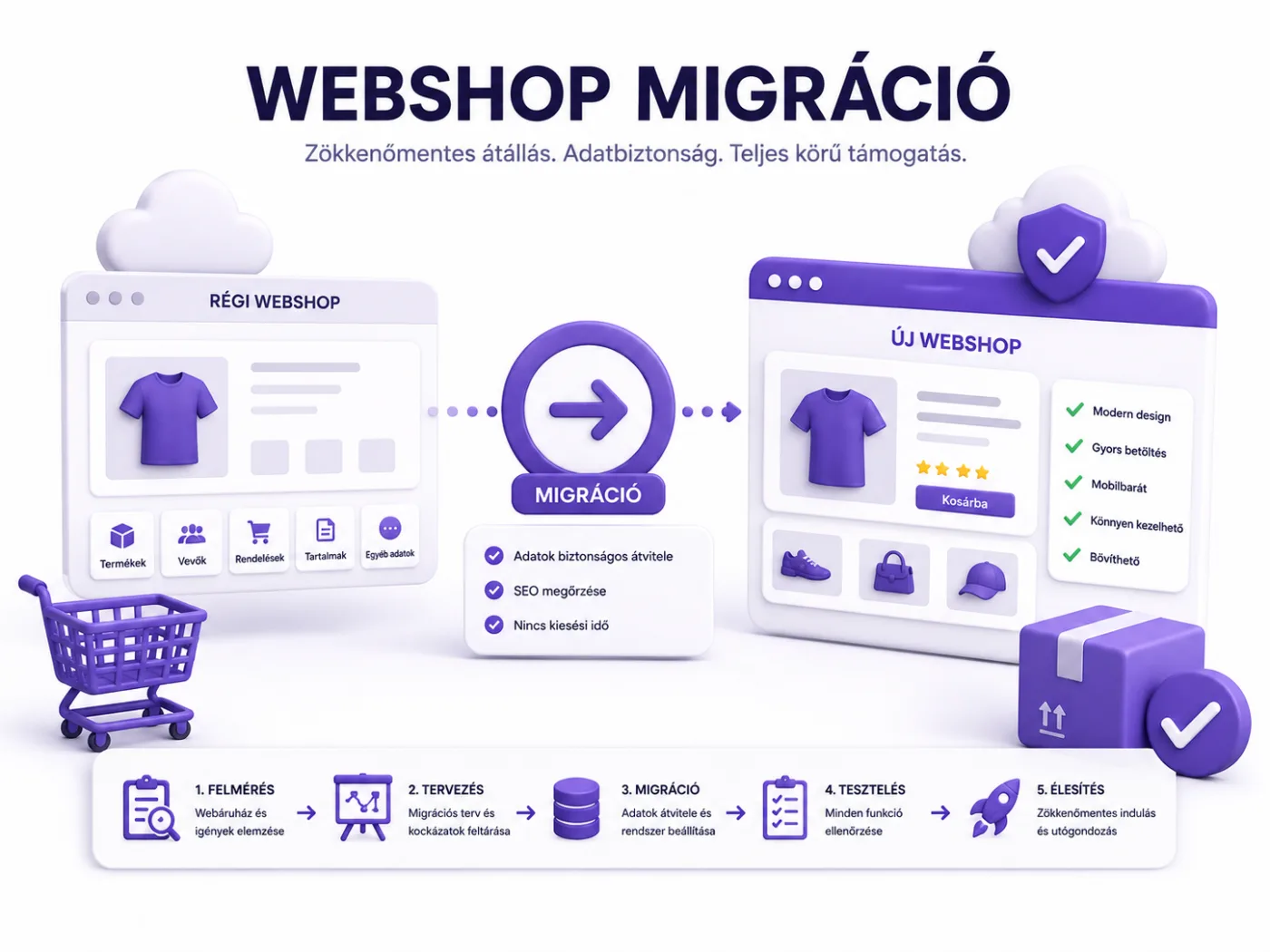 Webshop migráció — régi webáruház átköltöztetése új, modern platformra, adat- és SEO-veszteség nélkül.  eClick Apps